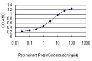 ELISA image for anti-Homocysteine-Inducible, Endoplasmic Reticulum Stress-Inducible, Ubiquitin-Like Domain Member 1 (HERPUD1) (AA 74-180) antibody (ABIN564201)