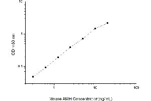 Typical standard curve