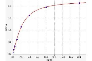 Typical standard curve (THRA ELISA 试剂盒)