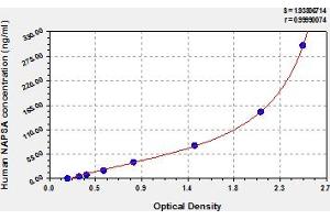 Typical Standard Curve (NAPSA ELISA 试剂盒)