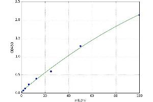 A typical standard curve (Thyroid Stimulating Hormone Receptor Antibody,TRAb ELISA 试剂盒)