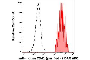 Separation of murine CD41 positive thrombocytes (red-filled) from CD41 negative cells (black-dashed) in flow cytometry analysis (surface staining) of murine blood stained using anti-mouse CD41 (MWReg30) purified antibody (concentration in sample 0,6 μg/mL, GAM APC). (Integrin Alpha2b 抗体)