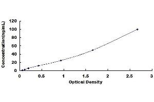 Typical standard curve (Aggrecan ELISA 试剂盒)