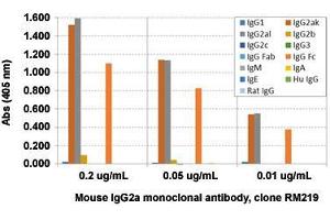 ELISA analysis of Mouse IgG2a monoclonal antibody, clone RM219  at the following concentrations: 0. (兔 anti-小鼠 Immunoglobulin Heavy Constant gamma 2A (IGHG2A) Antibody (Biotin))