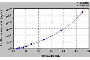 Typical Standard Curve (GIP ELISA 试剂盒)