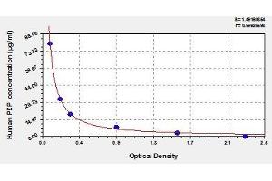 Typical standard curve (PZP ELISA 试剂盒)