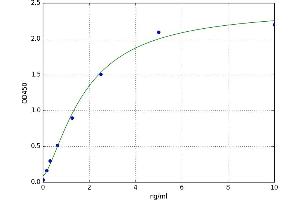 A typical standard curve (PAPPA ELISA 试剂盒)