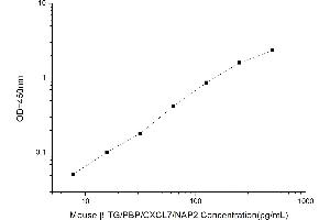Typical standard curve (beta-Thromboglobulin ELISA 试剂盒)