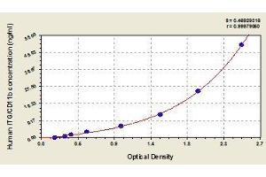 Typical standard curve (CD11b ELISA 试剂盒)