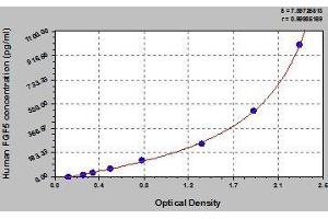 Typical standard curve (FGF5 ELISA 试剂盒)