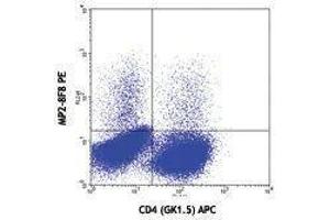 Flow Cytometry (FACS) image for anti-Interleukin 3 (IL-3) antibody (PE) (ABIN2663789) (IL-3 抗体  (PE))