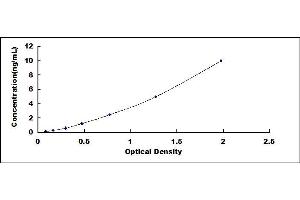 Typical standard curve (HIP1R ELISA 试剂盒)