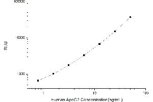 Typical standard curve (Apolipoprotein C-II CLIA Kit)