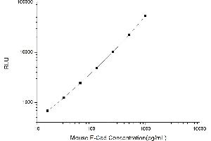 Typical standard curve (E-cadherin CLIA Kit)
