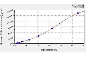 Typical standard curve (IFI35 ELISA 试剂盒)