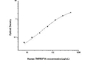 TNFRSF1A ELISA 试剂盒