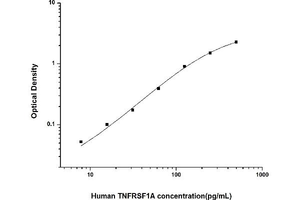 TNFRSF1A ELISA 试剂盒