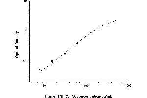 Typical standard curve (TNFRSF1A ELISA 试剂盒)
