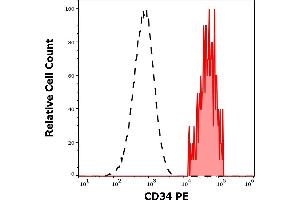 Separation of human CD34 positive stem cells (red-filled) from lymphocytes (black-dashed) in flow cytometry analysis (surface staining) of human peripheral whole blood stained using anti-human CD34 (581) PE antibody (20 μL reagent / 100 μL of peripheral whole blood). (CD34 抗体  (PE))
