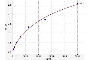 Typical standard curve (Abeta 1-40 ELISA 试剂盒)