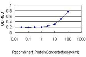 ELISA image for anti-G Protein-Coupled Receptor 3 (GPR3) (AA 1-330) antibody (ABIN561101)