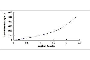 Typical standard curve (Galectin 9 ELISA 试剂盒)