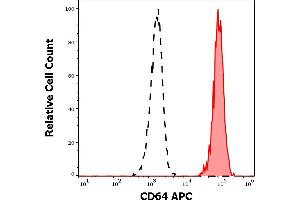 Separation of human monocytes (red-filled) from lymphocytes (black-dashed) in flow cytometry analysis (surface staining) of human peripheral whole blood stained using anti-human CD64 (10.