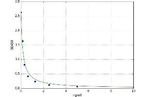A typical standard curve