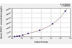 Typical standard curve (RSPO1 ELISA 试剂盒)
