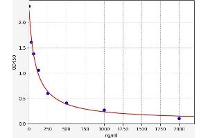 Typical standard curve (Heparan sulfate (HS) ELISA 试剂盒)