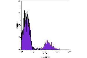 Flow Cytometry (FACS) image for anti-Membrane-Spanning 4-Domains, Subfamily A, Member 1 (MS4A1) antibody (FITC) (ABIN2144530) (CD20 抗体  (FITC))