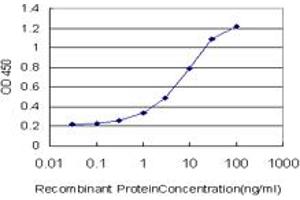 Detection limit for recombinant GST tagged RAB26 is approximately 1ng/ml as a capture antibody. (RAB26 抗体  (AA 157-254))