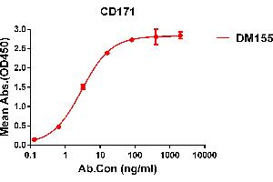 ELISA plate pre-coated by 1 μg/mL (100 μL/well) Human CD171 protein, His tagged protein ABIN6964088, ABIN7042431 and ABIN7042432 can bind Rabbit anti-CD171 monoclonal antibody (clone: DM155) in a linear range of 1-100 ng/mL. (L1CAM 抗体  (AA 20-1120))