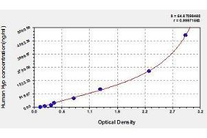 Typical standard curve (Hydroxyproline ELISA 试剂盒)