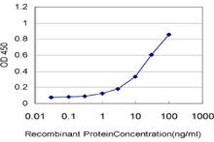 Detection limit for recombinant GST tagged BFSP1 is approximately 0. (Filensin 抗体  (AA 567-664))