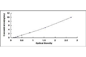 Typical standard curve (FFAR2 ELISA 试剂盒)