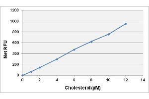 Cholesterol Standard Curve. (Total Cholesterol Assay Kit)