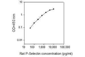 ELISA image for Selectin P (Granule Membrane Protein 140kDa, Antigen CD62) (SELP) ELISA Kit (ABIN2748470) (P-Selectin ELISA 试剂盒)