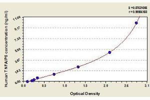 Typical standard curve (TNFAIP6 ELISA 试剂盒)