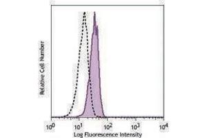 Flow Cytometry (FACS) image for anti-Triggering Receptor Expressed On Myeloid Cells 1 (TREM1) antibody (ABIN2664608) (TREM1 抗体)