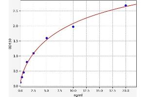 Typical standard curve (AQPEP ELISA 试剂盒)