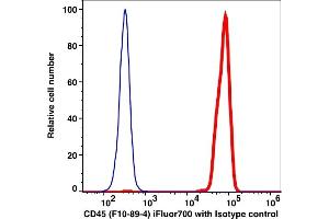 Flow Cytometry (FACS) image for anti-Protein tyrosine Phosphatase, Receptor Type, C (PTPRC) antibody (iFluor™700) (ABIN6253045) (CD45 抗体  (iFluor™700))