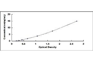 Typical standard curve (CXCL7 ELISA 试剂盒)