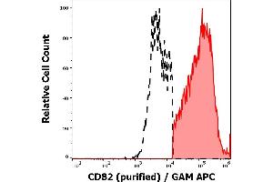 Separation of human CD82 positive lymphocytes (red-filled) from CD82 negative lymphocytes (black-dashed) in flow cytometry analysis (surface staining) of human peripheral whole blood stained using anti-human CD82 (C33) purified antibody (concentration in sample 1 μg/mL) GAM APC. (CD82 抗体)