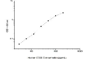 Typical standard curve (CD59 ELISA 试剂盒)