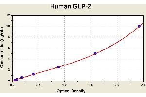 Diagramm of the ELISA kit to detect Human GLP-2with the optical density on the x-axis and the concentration on the y-axis. (GLP-2 ELISA 试剂盒)