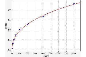 Typical standard curve (PTH ELISA 试剂盒)