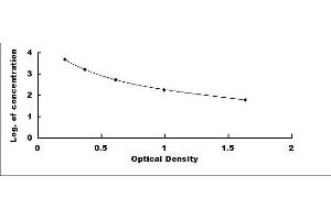 Typical standard curve (Obestatin ELISA 试剂盒)