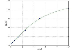 A typical standard curve (ASRGL1 ELISA 试剂盒)