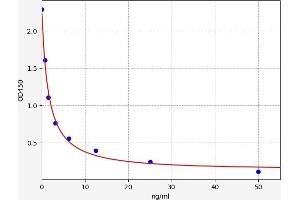 Typical standard curve (SPARCL1 ELISA 试剂盒)